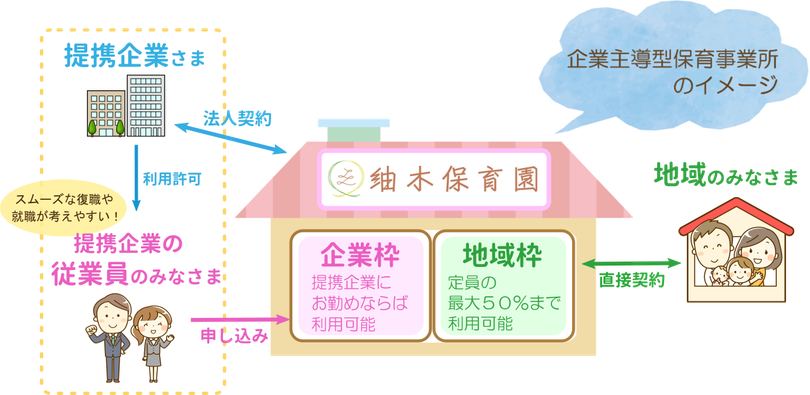 企業主導型保育事業