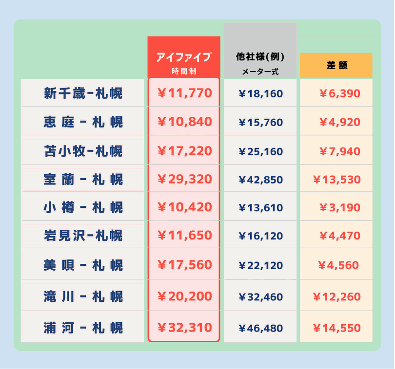 札幌近郊料金表（高速料金含む）