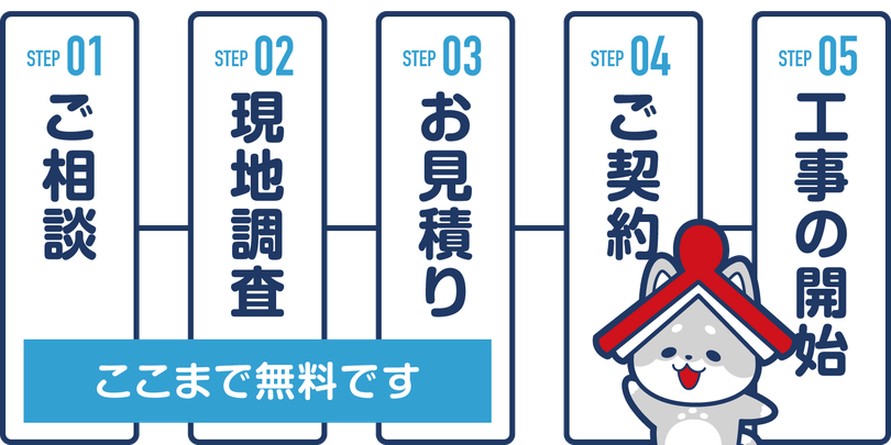 屋根・雨どい・雨漏り修理工事の流れ　①ご相談　②現地調査　③お見積り（ここまで無料）④ご契約　⑤工事開始【いわき市・北茨城市】