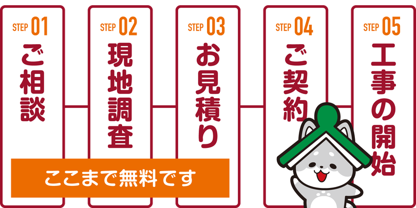 ご相談▶︎現地調査▶︎お見積り（ここまで無料）▶︎ご契約▶︎リフォーム工事の開始