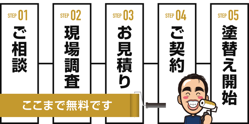 【フロー図】①ご相談②現場調査③お見積り（ここまで無料）④ご契約⑤塗替え工事開始