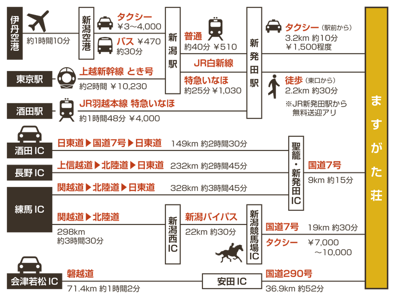 ますがた荘への経路一覧図