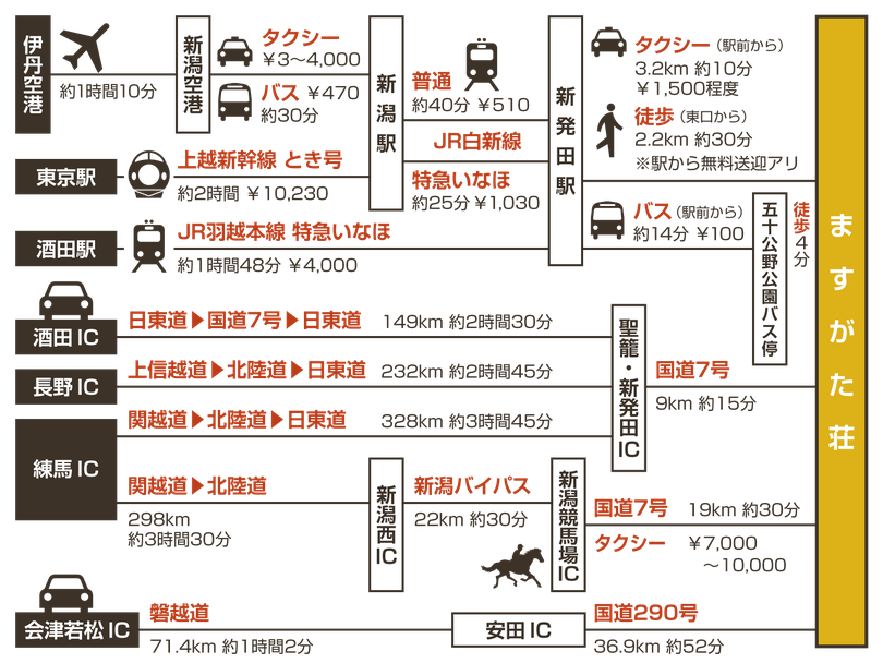 ますがた荘への経路一覧図