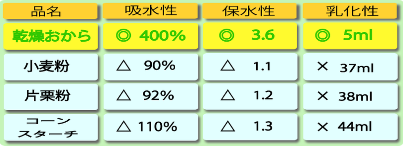 乾燥おからの給水率と保水性