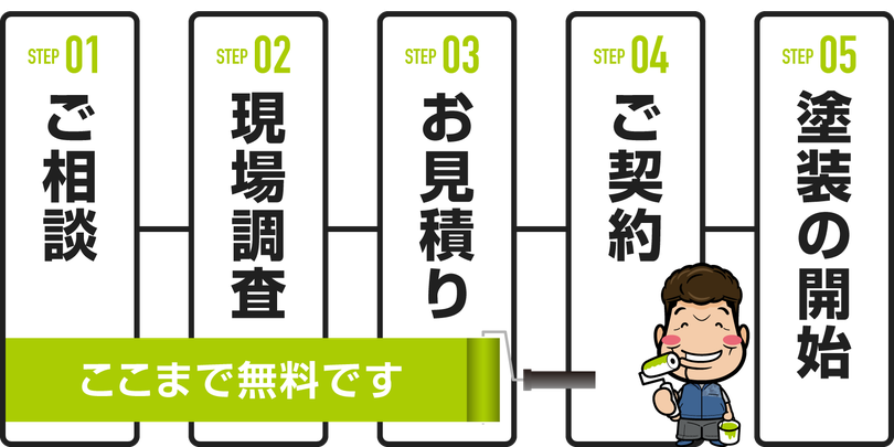 ご相談▶︎現場調査▶︎お見積り▶︎ご契約▶︎塗装リフォーム工事の着工