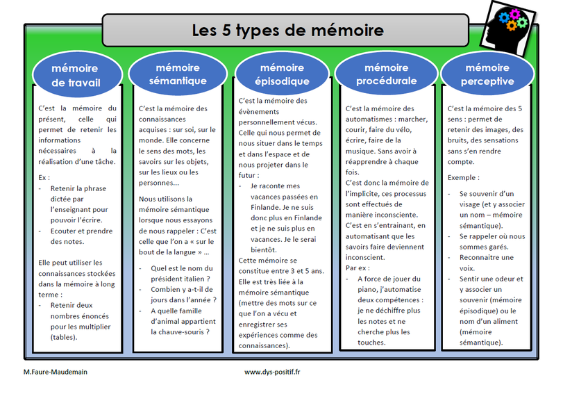 Les cinq types de mémoires (source : site Dyspositif, https://www.dys-positif.fr/les-5-types-de-memoire/)