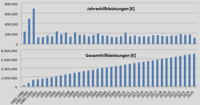 Jahreshilfsleistung Gesamthilfsleistung Spendenaufkommen