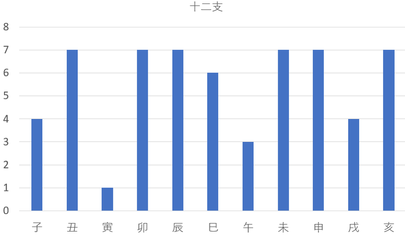 歴代の東京都知事を九星気学と宿曜占星術で見てみると？共通点は？