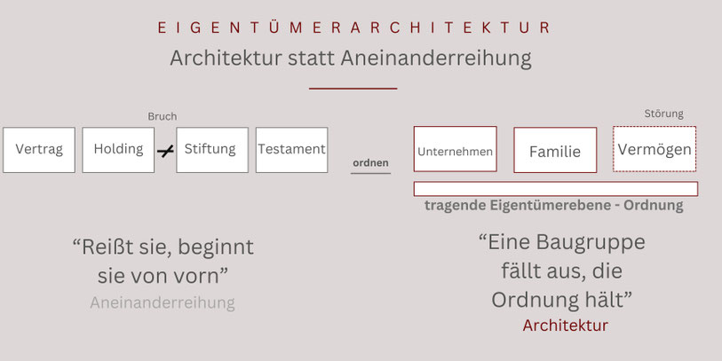 Eigentümerarchitektur zur Sicherung des Lebenswerkes