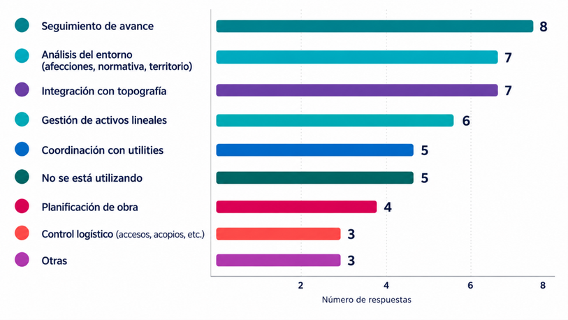 Casos de Uso de GIS en obra por parte de las empresas constructoras