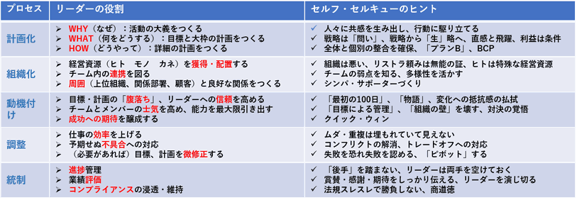 マネジメント・プロセスにおけるリーダーの役割と行動のヒント