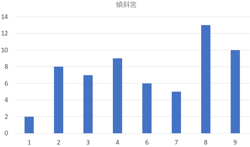 歴代の東京都知事を九星気学と宿曜占星術で見てみると？共通点は？