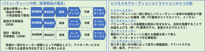 バリューチェーンとディコンストラクション