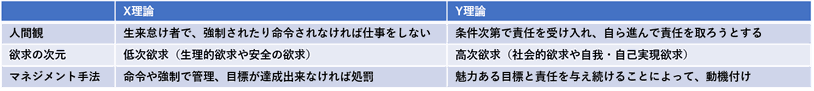 X理論・Y理論（マクレガー）