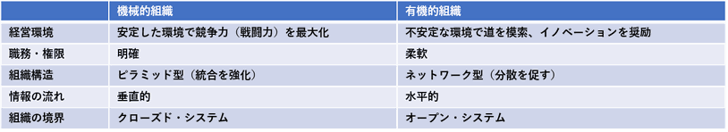 組織のコンティンジェンシー理論