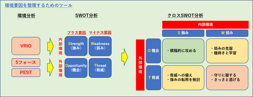 SWOT分析とクロスSWOT分析
