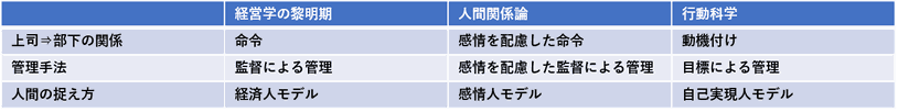 経営学の歴史と人的管理手法の変化