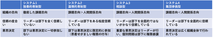 システム４理論（リッカート）