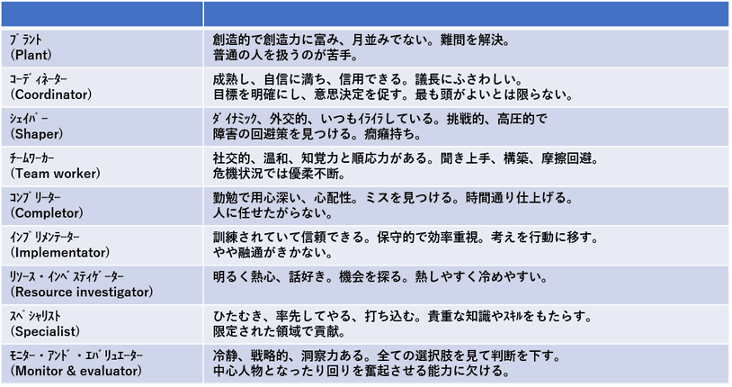 ベルビンの理想的組織の成員
