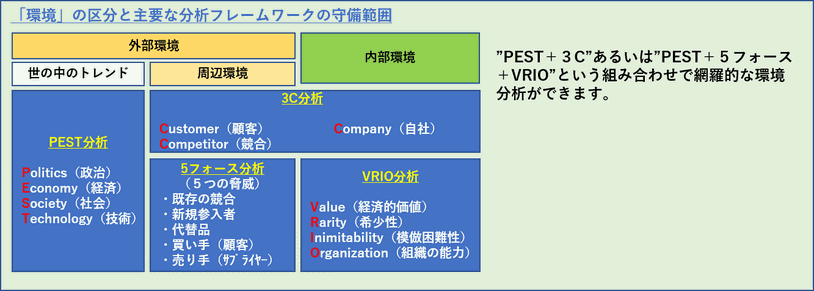 環境分析のフレームワークと守備範囲