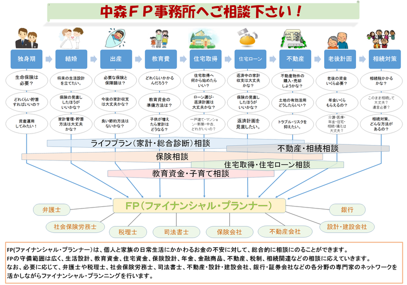 中森FP事務所　相談範囲