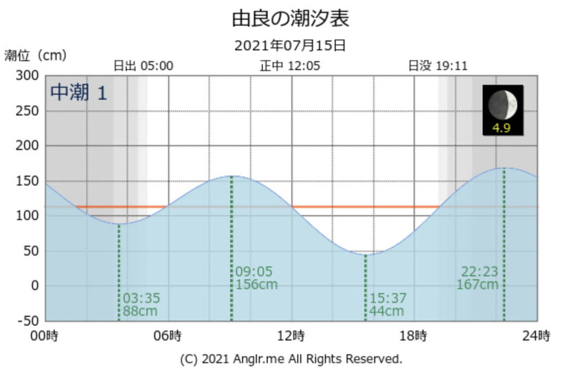 和歌山の沖磯で青物・シイラ狙いのショアジギング ロックショア/ヒラバエ