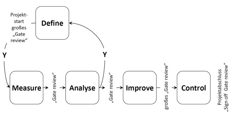 Ausbildung Six Sigma