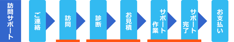 島根県松江市　パソコンICT救援隊　訪問サポートの流れ　ご連絡・訪問・診断・お見積・サポート作業・サポート完了・お支払い