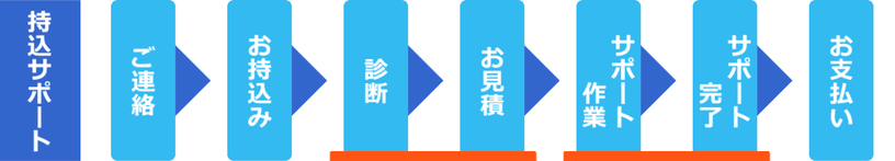 島根県松江市　パソコンICT救援隊　持込サポートの流れ　ご連絡・持込・診断・お見積・サポート作業・サポート完了・お支払い