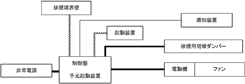 排煙設備の非常電源回路等