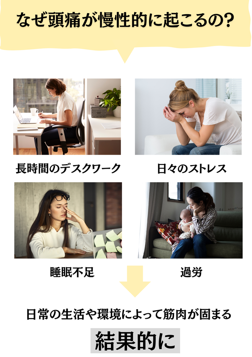 なぜ頭痛が慢性的に起こるのか、長時間のデスクワーク・日々のストレス・睡眠不足・過労　日常生活や環境によって筋肉が固まる。結果的に
