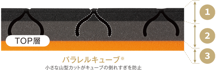 プレミアムオーダーメイドマットレストップ層