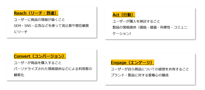 RACEフレームワークの4つの段階