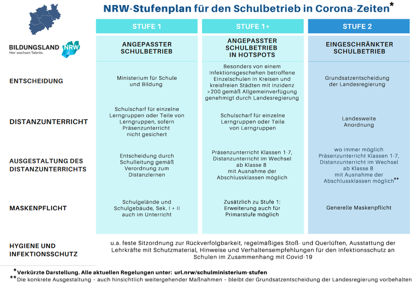 Quelle: https://www.schulministerium.nrw.de/system/files/media/document/file/Grafik_Schulbetrieb_V3.pdf