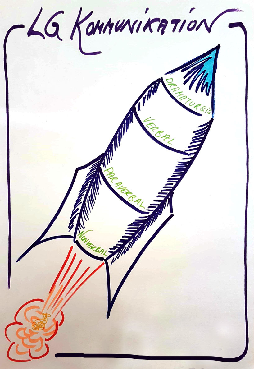 Ein Flipchart auf dem der Lehrgang Kommunikationstraining mit seinen Module in Form von einer Rakete abgebildet ist.
