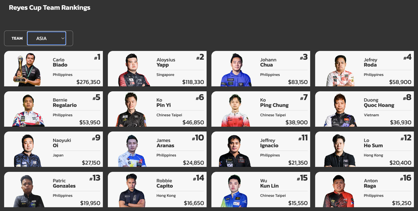 レイズカップ用アジアランキングの一部。大井直幸は9位