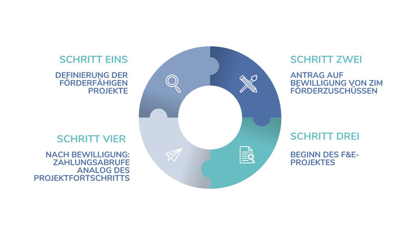 Grafik vier Schritte zum Zentralen Innovationsprogramm Mittelstand ZIM