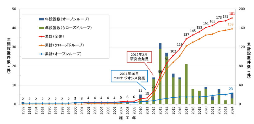 新潟県内における地中熱ヒートポンプの設置件数（2024年12月末） 新潟県地中熱利用促進協議会調べ