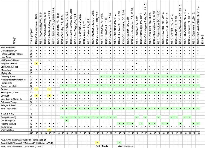 Tour 2015 Statistisches Meine Kleine Mark Knopfler Website