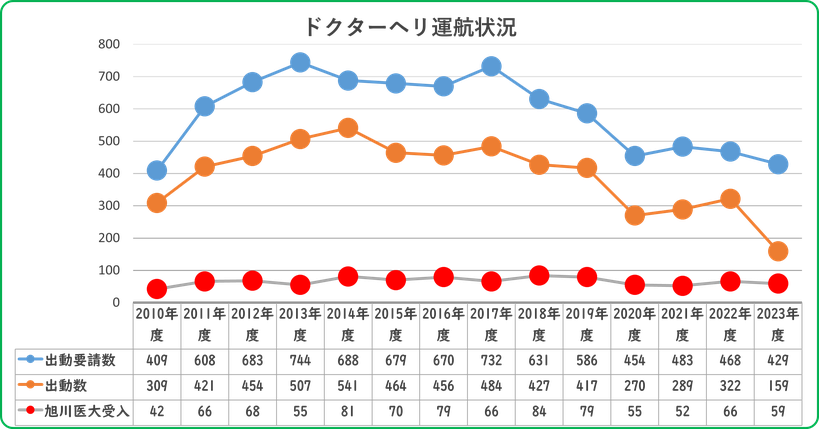 ドクターヘリ Air Amburance 旭川医科大学 救急医学講座 ドクターヘリ Air Amburance 旭川医科大学 救急医学講座