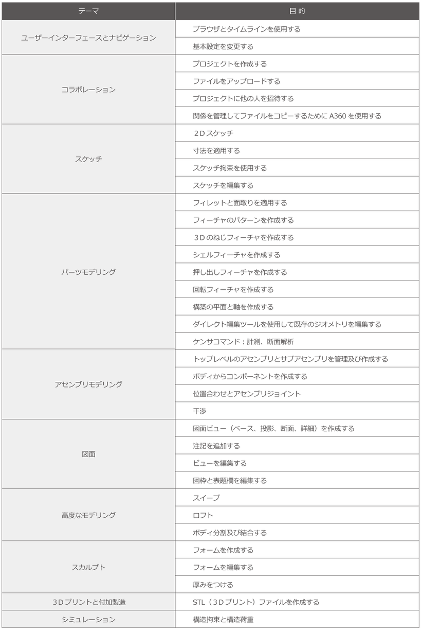 ユーザーインターフェースとナビゲーション、コラボレーション、スケッチ、パーツモデリング、アセンブリモデリング、図面、高度なモデリング、スカルプト、３Dプリントと付加製造、シミュレーション