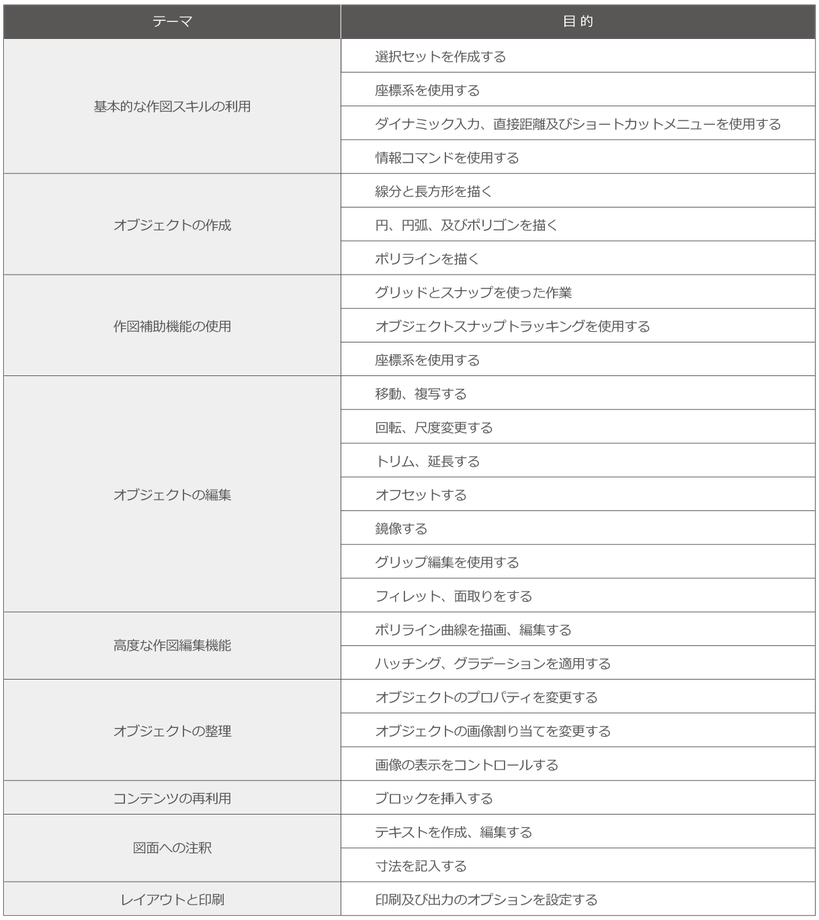 基本的な作図スキルの利用、オブジェクトの作成、作図補助機能の使用、オブジェクトの編集、高度な作図編集機能、オブジェクトの整理、コンテンツの再利用、図面への注釈、レイアウトと印刷