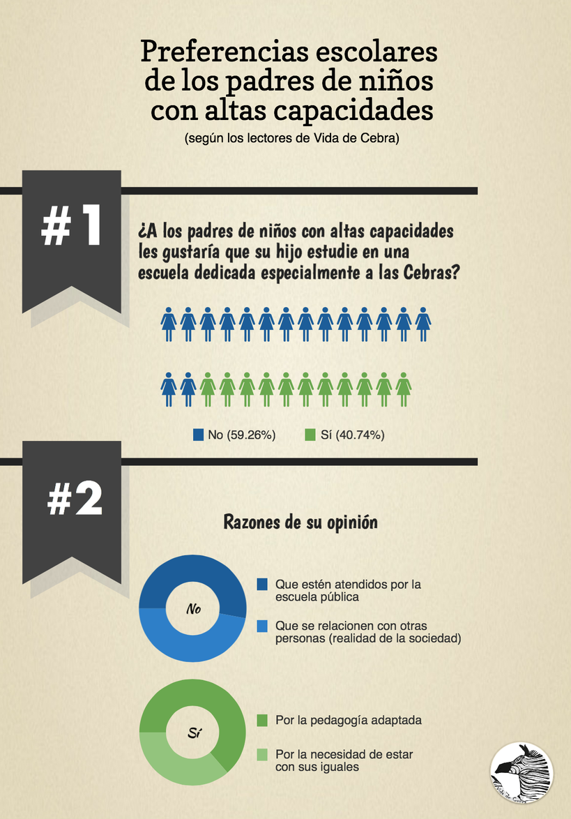 infografía Vida de Cebras escolaridad niños altas capacidades superdotados