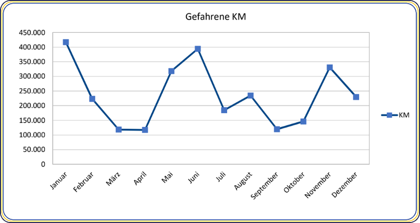 Im Jahr 2018 in Aufträgen zurückgelegte Kilometer.