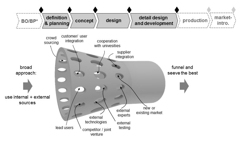 open innovation (acc. to Chesbrough) and engineering design processes (acc. to Cooper and VDI2221) 