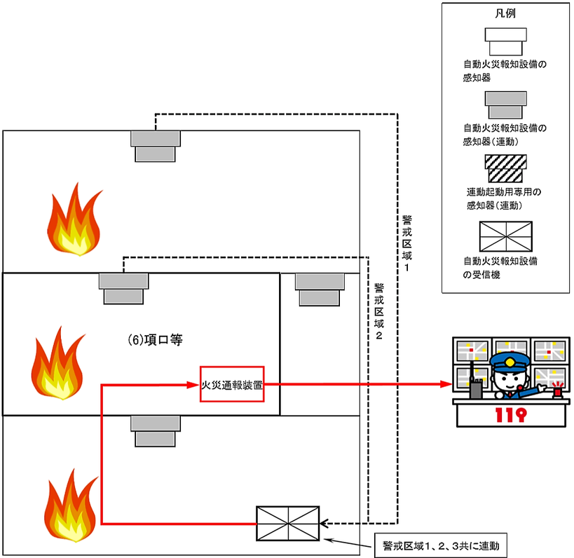 火災通報装置を直接通報とする場合で複合用途防火対象物のうち(６)項ロ等に供する部分が存するもの