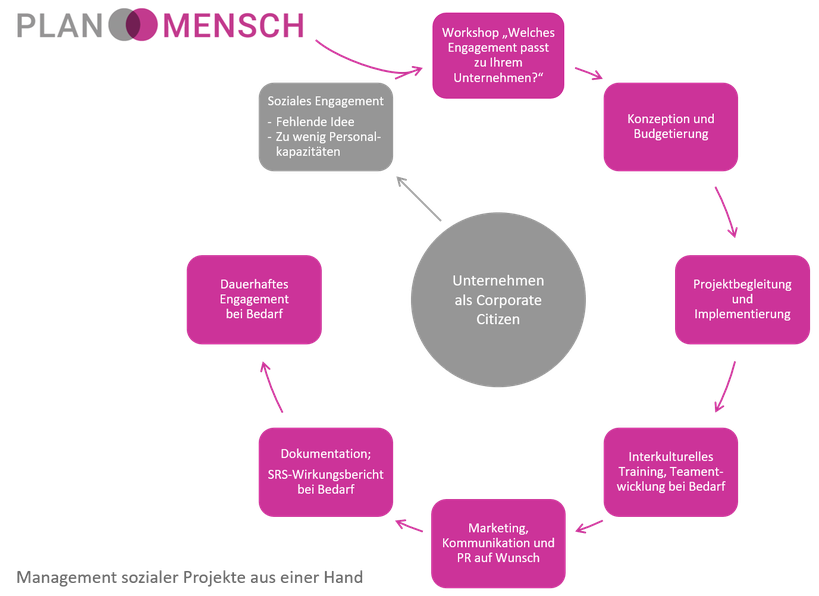 PLAN MENSCH Management sozialer Projekte