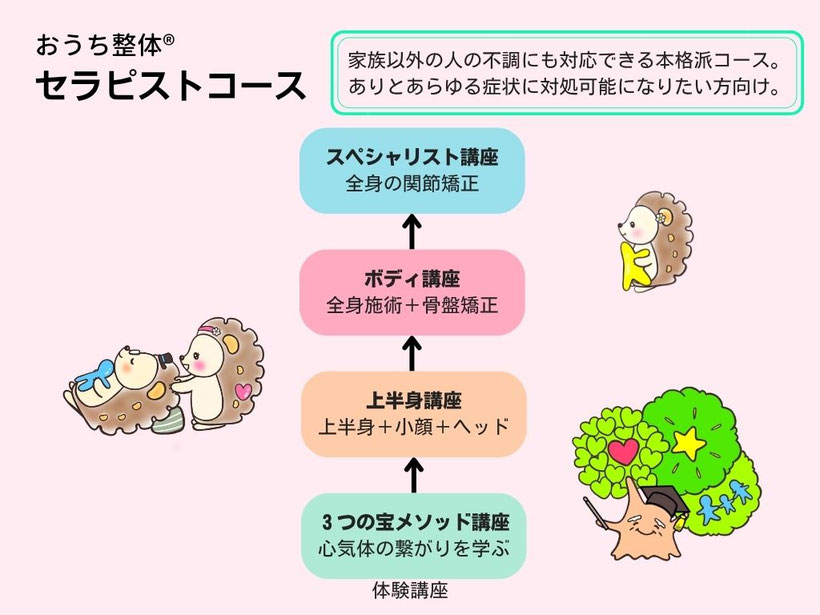 おうち整体セラピストコース（収入を得られるレベルになれる一番人気の本格派コース。全身に現れる様々な症状に対応可能になります。）