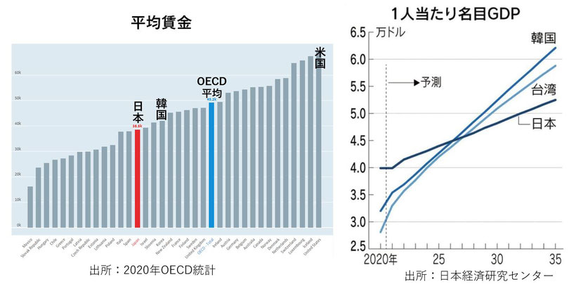 平均賃金と1人あたりGDP《平賀ファイナンシャルサービシズ㈱》