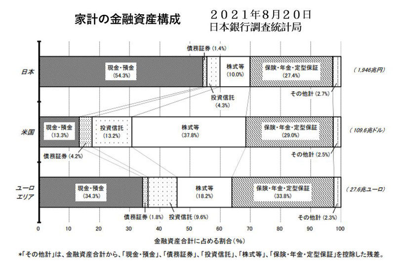 各国の金融資産構成《平賀ファイナンシャルサービシズ㈱》